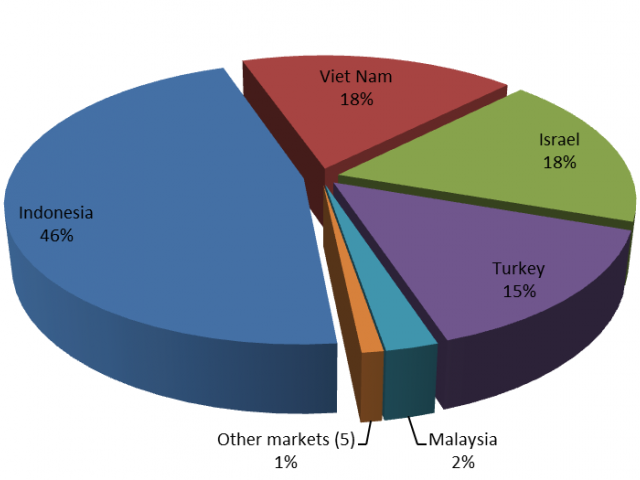 pie chart of top WA live export markets by volume in 2016/17