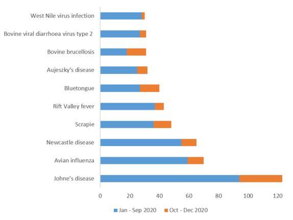 top 10 reportable disease exclusions 2020