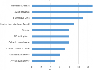 Figure 2: Top 10 reportable disease exclusions in WA performed during July-September 2019 quarter