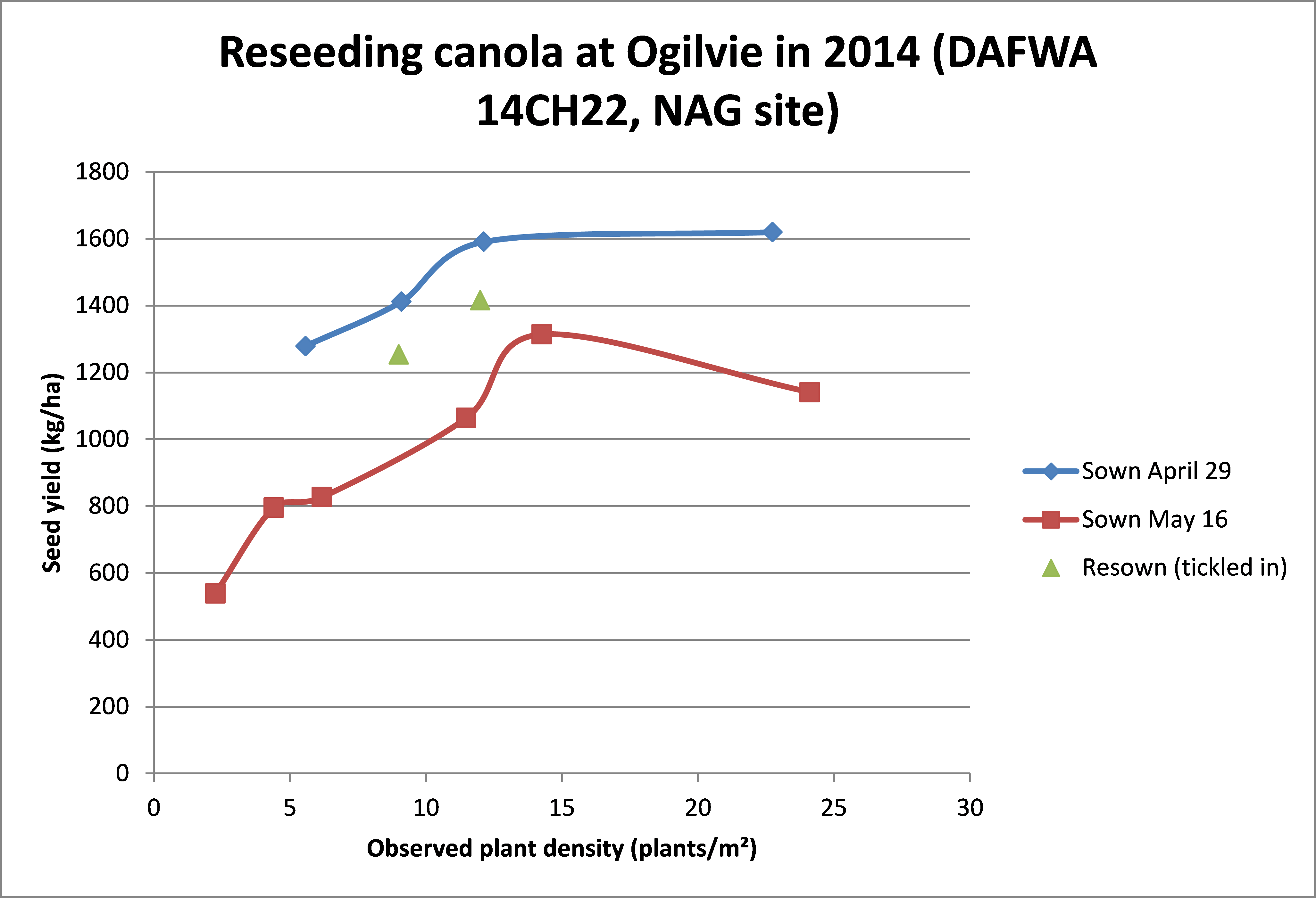 Early sown canola had higher yield than resown canola, at all plant densities.