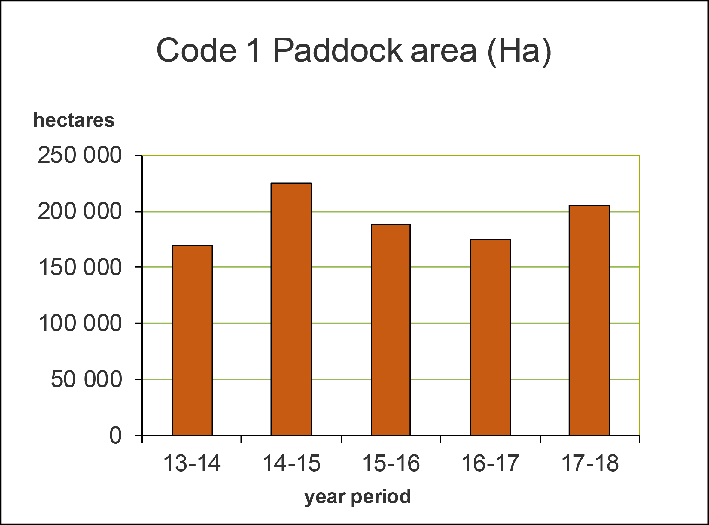 Are od Code 1 paddocks searched by the Program over the last five years