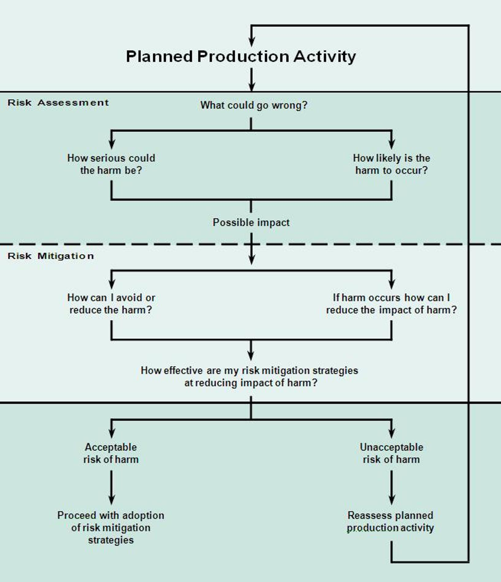 Flow chart for assessment of risk in production systems highlighting stages of risk assessment and risk mitigation