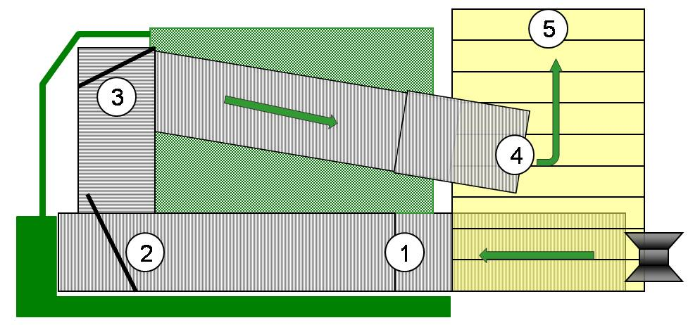 Plan view of a potato harvester showing main impact sites where 1 = first short main web onto diviner web; 2 = first separator; 3 = second separator; 4 = bunker filling elevator drop; and 5 = bin filling from bunker drop