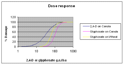 Dose response curve of the herbicide for the affected species