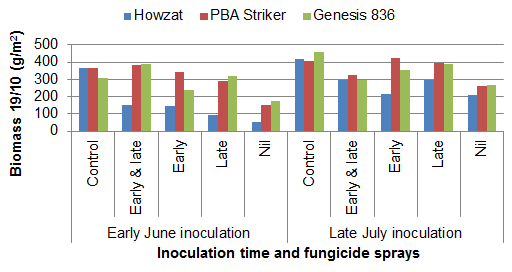 Biomass as of 24 Oct as affected by variety, ascochyta inoculation timing and fungicide spray regime.