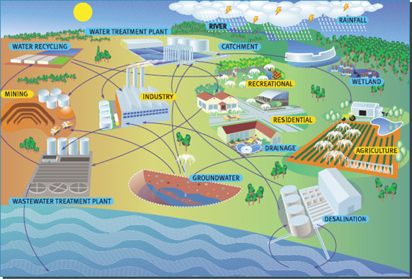 Town site schematic showing the water cycle in the built environment