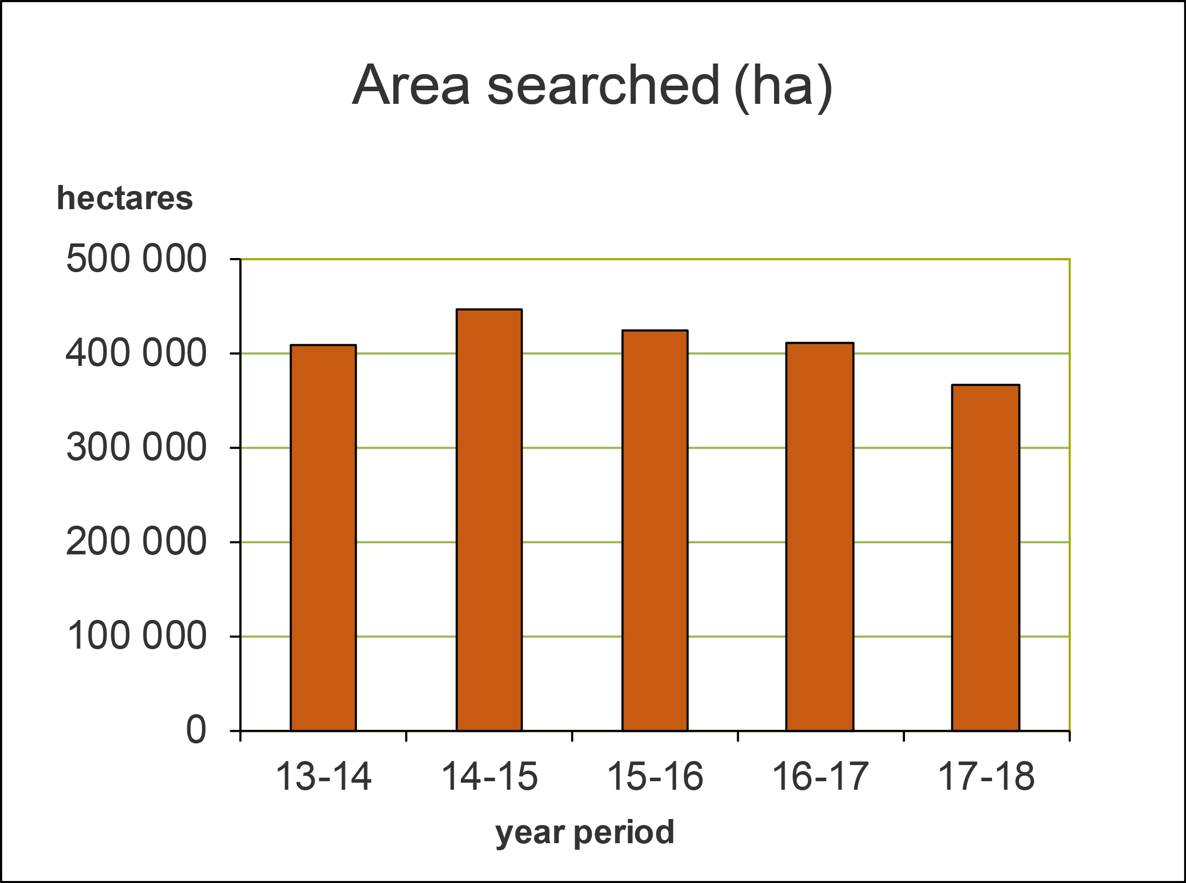 Area searched for skeleton weed during 2017-2018 program