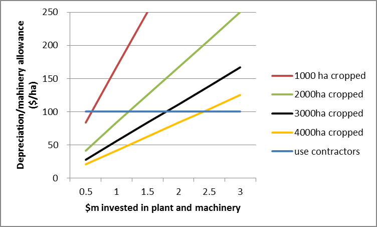 a chart below highlights the cost per hectare of a range of machinery investments across different cropping areas assuming the business replaces its machinery every 6 years which equates to a depreciation rate of 17% per annum