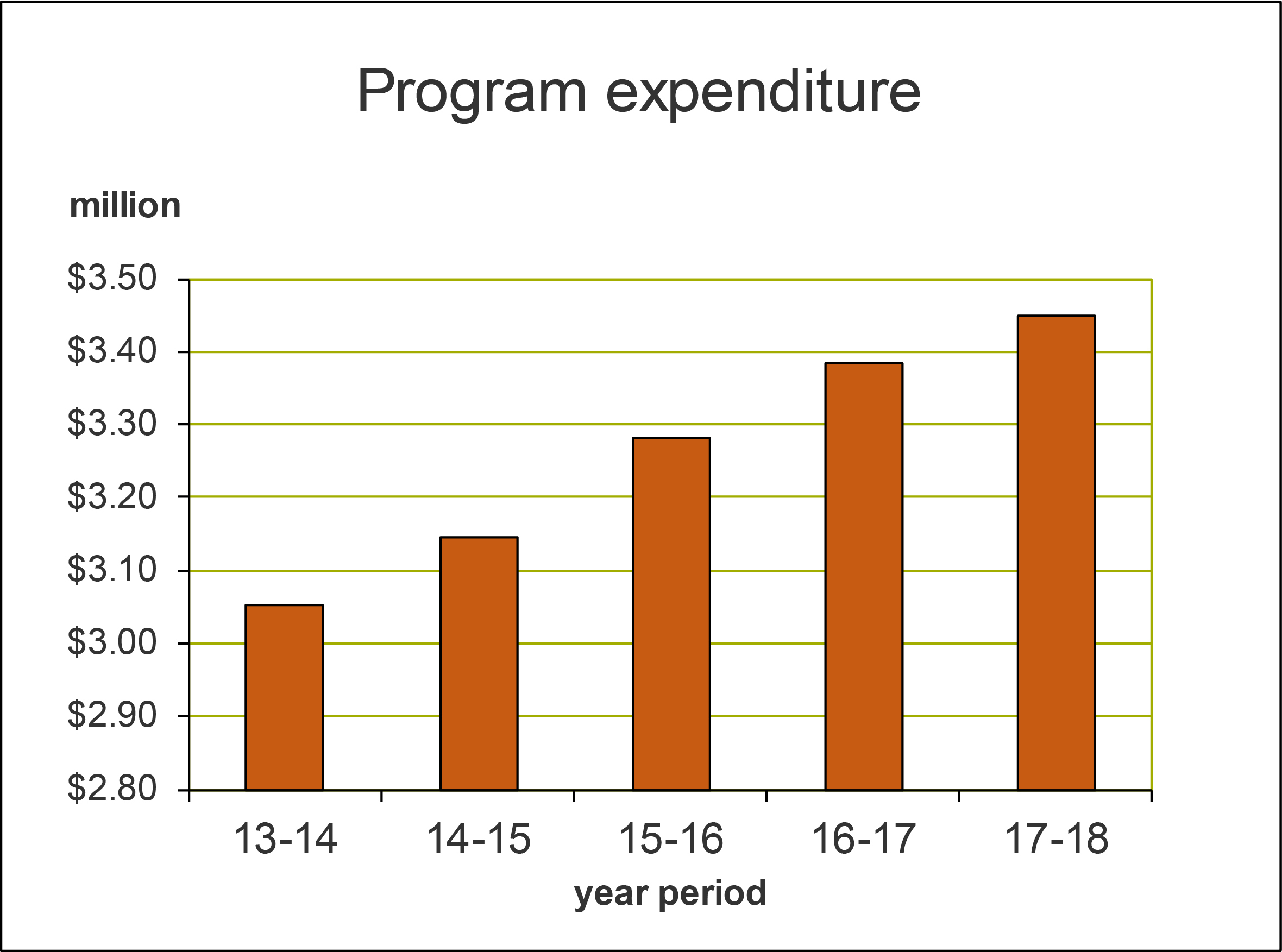 Skeleton Weed Program expenditure 2017-2018