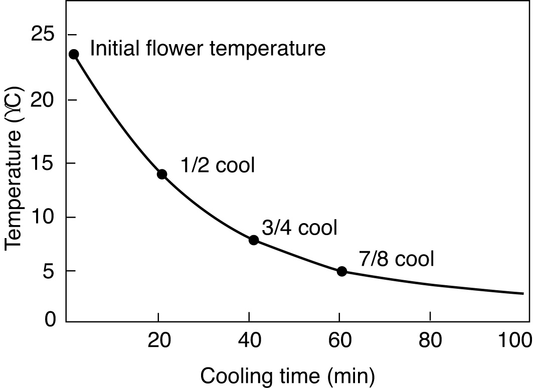 Temperature falls rapidly at first but then more slowly to reach desired levels about 5 degrees.