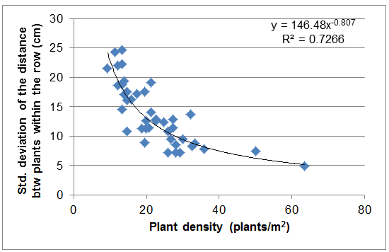 Relationship of plant density to uniformity of plants within the row from survey paddocks as discussed in text