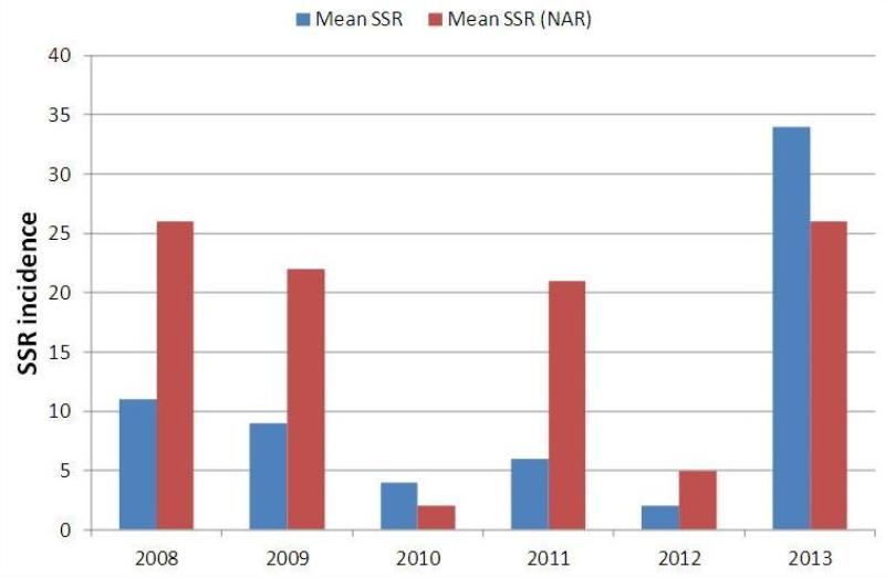 Five years of incidence survey results showing a general decline in the incidence of sclerotinia stem rot but with a significantly higher rate in the northern agriculture region of Western Australia