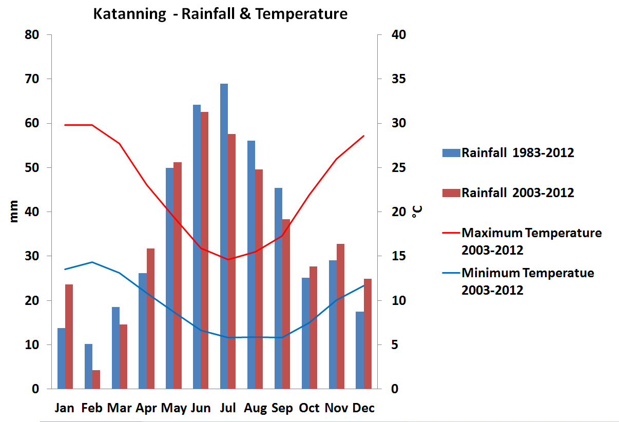 A graph showing the mean maximum and minimum temperatures 2003-2012 and the mean rainfall for two periods (1983-2012 and 2003-2012) at Katanning